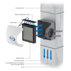 Model 500 12 Gal. for up to 3,600 Sq. Ft. Whole-House Small Bypass Evaporative H