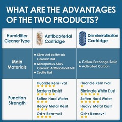 Humidifier Cleaner Compatible with Most Humidifiers Replacement | 20-Pack 3-i…