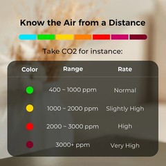 Air Quality 5 In 1 Monitor CO2 PM2.5 PM10 Wi-Fi Apple HomeKit 6cm / 2.5″